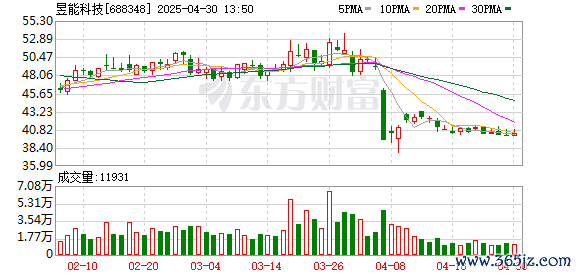 低息配资股票 昱能科技一季度归母净利润2888万元 同比下降27.7%