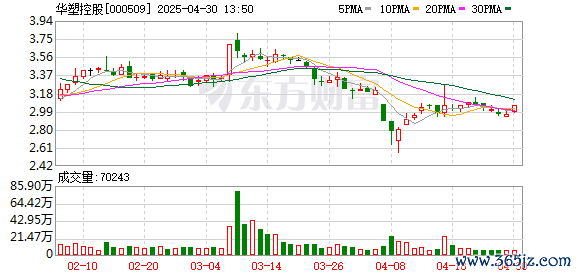 配资炒股推荐几个网站 华塑控股一季度归母净利润83万元 同比增长169.5%