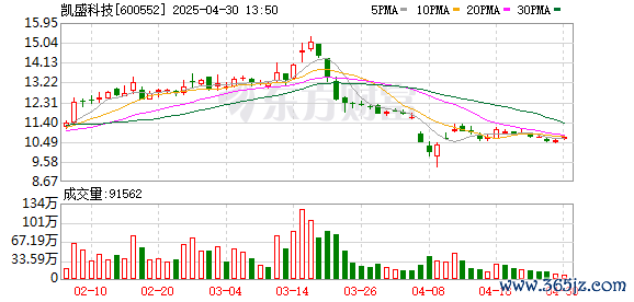 证券配资公司 凯盛科技一季度归母净利润2385万元，同比增73%