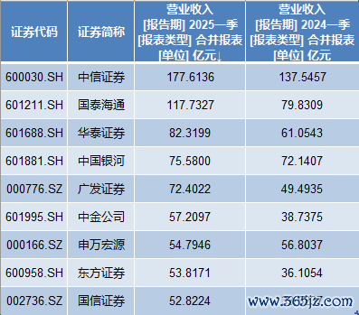 股票配资选股 11家券商一季度净利翻番: 9家利润超20亿, 国泰海通居首